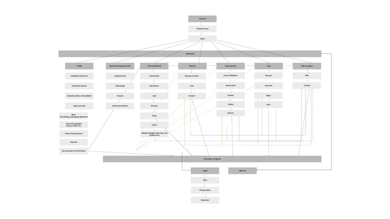 Information architecture mapping